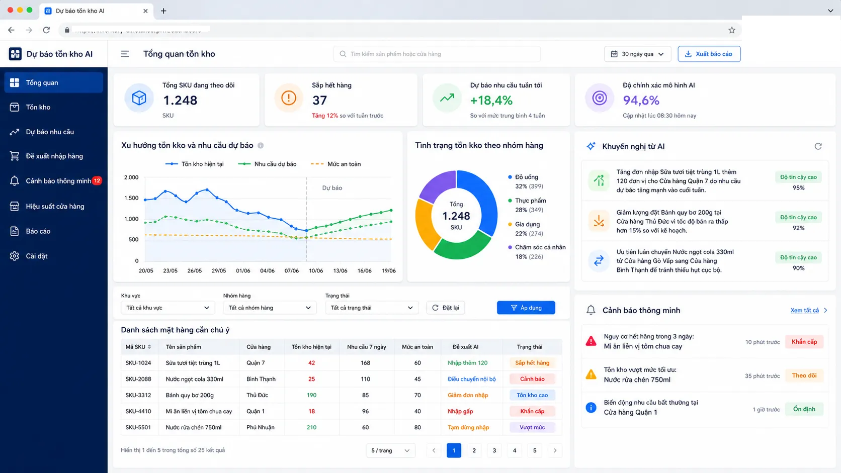 Dashboard dự báo tồn kho AI với xu hướng tồn kho, nhu cầu dự báo, khuyến nghị và cảnh báo thông minh