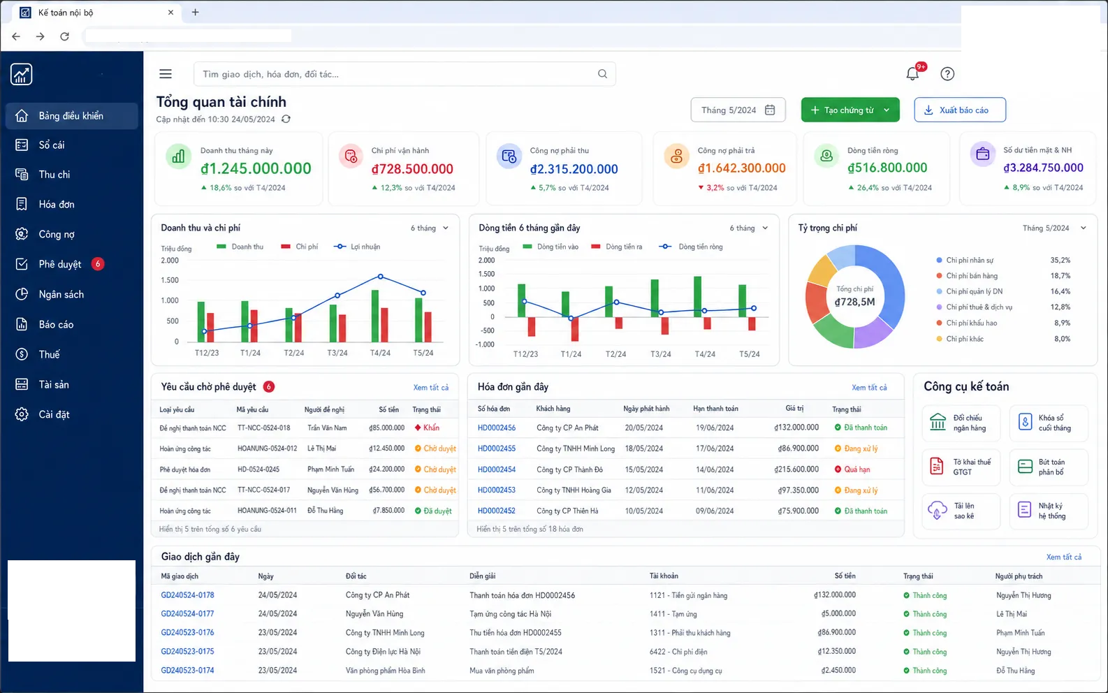 Dashboard tổng quan tài chính với doanh thu, chi phí, công nợ, dòng tiền, hóa đơn và yêu cầu chờ phê duyệt