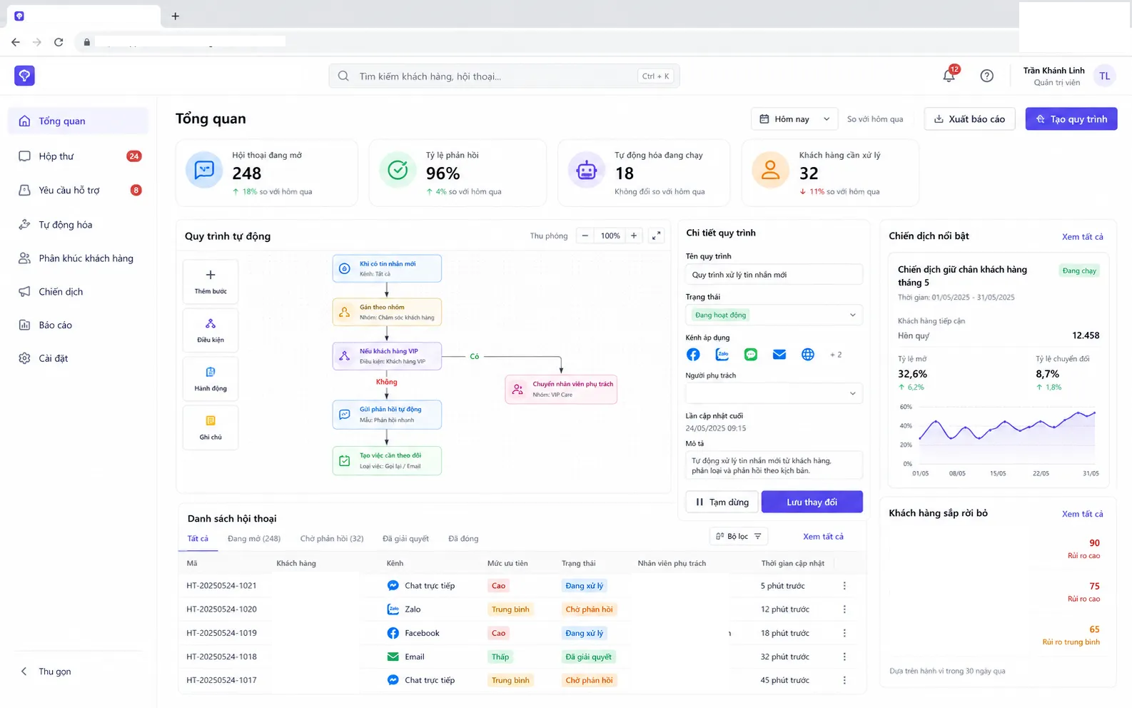 Dashboard tổng quan nền tảng chăm sóc khách hàng với workflow, chiến dịch và danh sách hội thoại