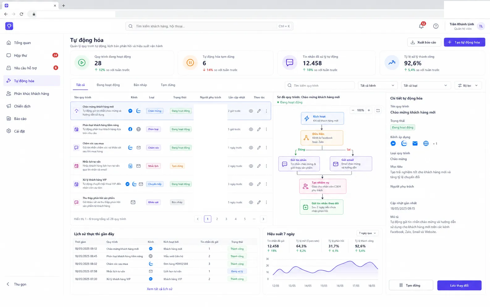 Màn hình quản lý tự động hóa với danh sách workflow, sơ đồ automation và hiệu suất 7 ngày