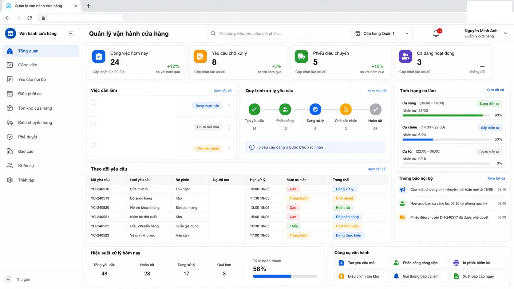 Dashboard quản lý vận hành cửa hàng với công việc hôm nay, yêu cầu chờ xử lý, ca làm và hiệu suất xử lý