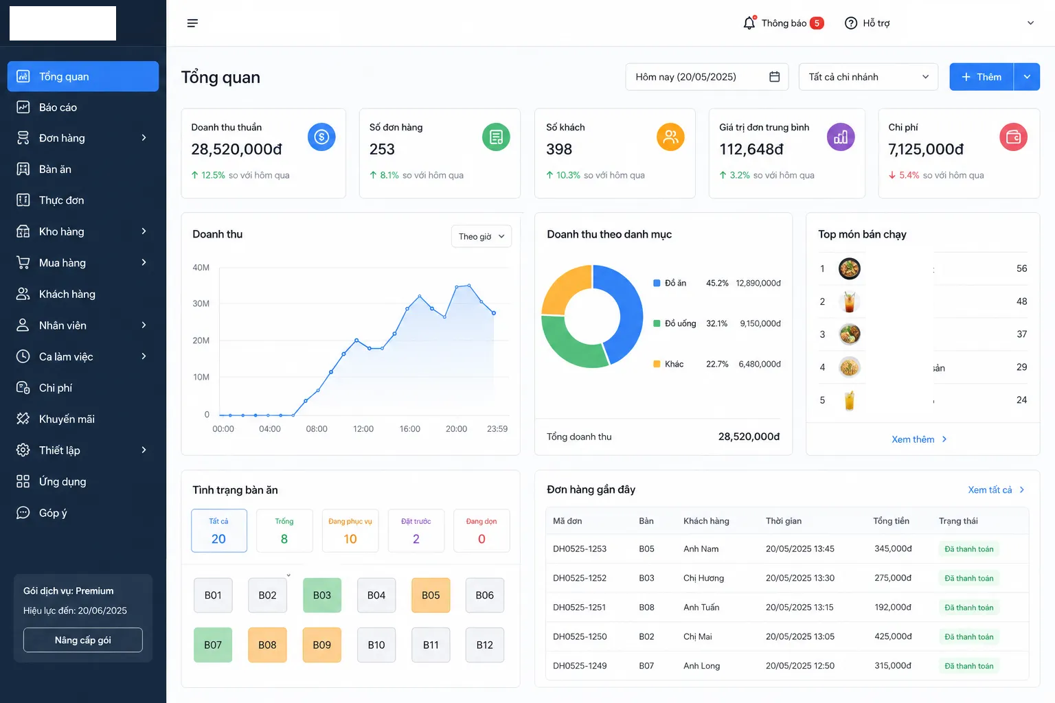 Dashboard tổng quan hệ thống quản lý nhà hàng với doanh thu, đơn hàng, bàn ăn và biểu đồ vận hành